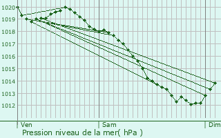 Graphe de la pression atmosphrique prvue pour Saint-Germain-la-Blanche-Herbe