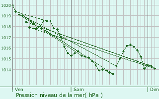 Graphe de la pression atmosphrique prvue pour Villaines-la-Juhel