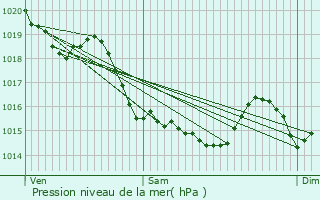 Graphe de la pression atmosphrique prvue pour Saint-Nicolas-des-Laitiers