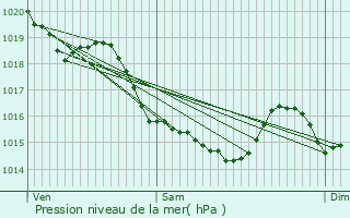 Graphe de la pression atmosphrique prvue pour Occagnes