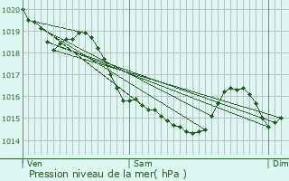 Graphe de la pression atmosphrique prvue pour Sentilly