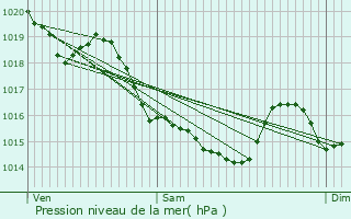 Graphe de la pression atmosphrique prvue pour Loug-sur-Maire