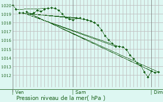 Graphe de la pression atmosphrique prvue pour taples