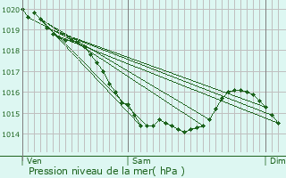 Graphe de la pression atmosphrique prvue pour Grandcourt