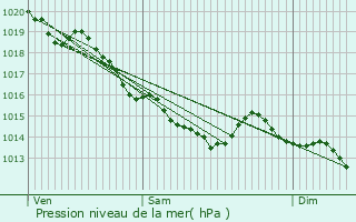 Graphe de la pression atmosphrique prvue pour Le Petit-Quevilly