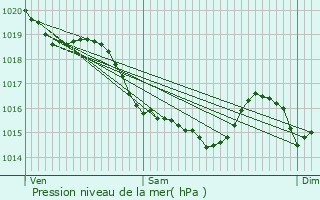 Graphe de la pression atmosphrique prvue pour Le Vey