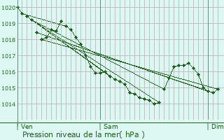 Graphe de la pression atmosphrique prvue pour Saint-Georges-d