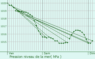 Graphe de la pression atmosphrique prvue pour Trois-Monts