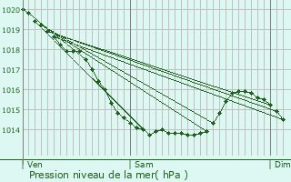 Graphe de la pression atmosphrique prvue pour Lefaux