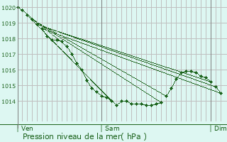 Graphe de la pression atmosphrique prvue pour Camiers