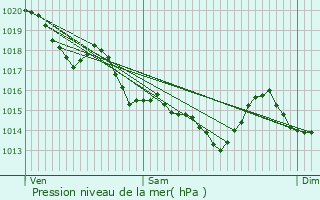 Graphe de la pression atmosphrique prvue pour La Baule-Escoublac