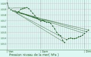 Graphe de la pression atmosphrique prvue pour Missillac