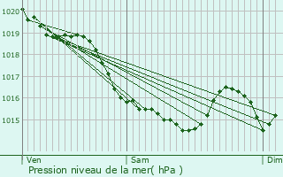 Graphe de la pression atmosphrique prvue pour Soulangy