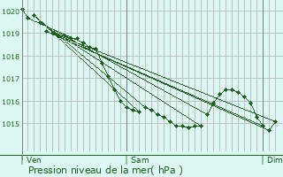 Graphe de la pression atmosphrique prvue pour Avenay