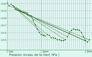 Graphe de la pression atmosphrique prvue pour Gavrus