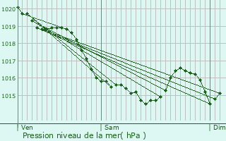 Graphe de la pression atmosphrique prvue pour Angoville