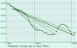 Graphe de la pression atmosphrique prvue pour Laize-la-Ville