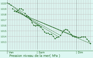 Graphe de la pression atmosphrique prvue pour Le Mesnil-sous-Jumiges