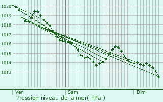 Graphe de la pression atmosphrique prvue pour Le Bosc-Renoult