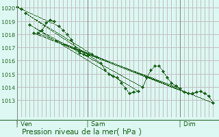 Graphe de la pression atmosphrique prvue pour Sept-Forges