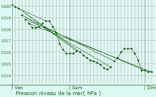 Graphe de la pression atmosphrique prvue pour Chteaubourg