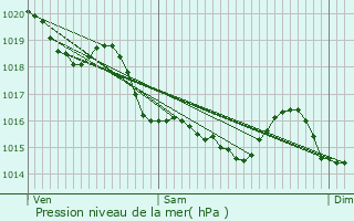 Graphe de la pression atmosphrique prvue pour Chantepie