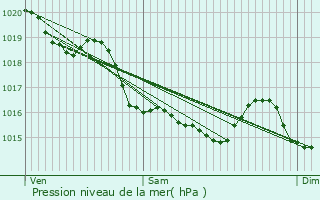 Graphe de la pression atmosphrique prvue pour Pac