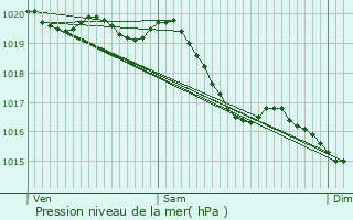 Graphe de la pression atmosphrique prvue pour Vulaines