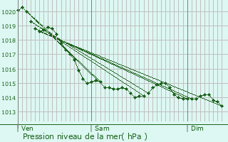 Graphe de la pression atmosphrique prvue pour Friville-Escarbotin