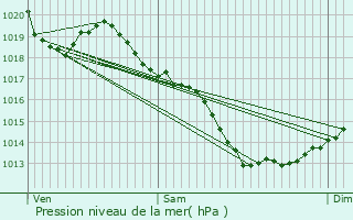 Graphe de la pression atmosphrique prvue pour Mauron