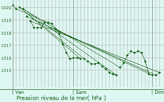 Graphe de la pression atmosphrique prvue pour Louvign-du-Dsert