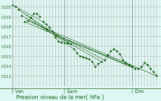 Graphe de la pression atmosphrique prvue pour Barou-en-Auge