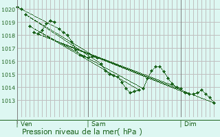 Graphe de la pression atmosphrique prvue pour Saint-Simon