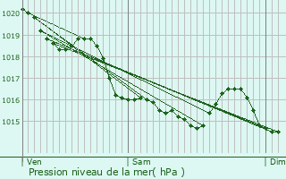 Graphe de la pression atmosphrique prvue pour Saint-Grgoire