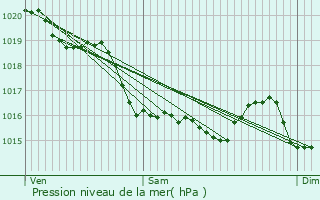 Graphe de la pression atmosphrique prvue pour Rimou