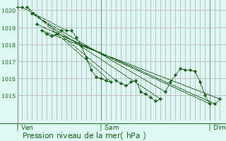 Graphe de la pression atmosphrique prvue pour Isigny-le-Buat