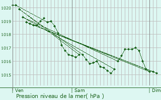 Graphe de la pression atmosphrique prvue pour Plmet