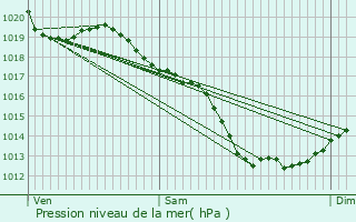 Graphe de la pression atmosphrique prvue pour Lhon