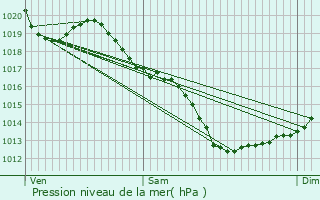 Graphe de la pression atmosphrique prvue pour Plussulien