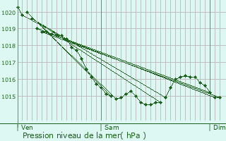 Graphe de la pression atmosphrique prvue pour Cliponville