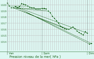Graphe de la pression atmosphrique prvue pour Coulonges-sur-Sarthe