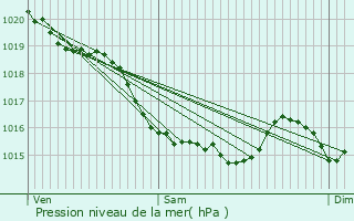 Graphe de la pression atmosphrique prvue pour Vieux-Fum