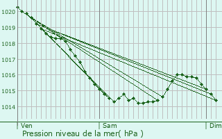 Graphe de la pression atmosphrique prvue pour Ponts-et-Marais