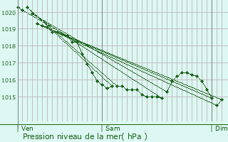 Graphe de la pression atmosphrique prvue pour Saint-Contest