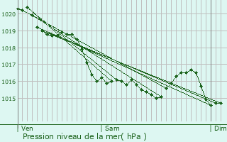 Graphe de la pression atmosphrique prvue pour Bazouges-la-Prouse