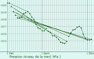 Graphe de la pression atmosphrique prvue pour Gunin