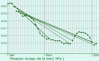 Graphe de la pression atmosphrique prvue pour crammeville