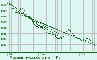Graphe de la pression atmosphrique prvue pour Bonneville-la-Louvet