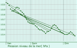 Graphe de la pression atmosphrique prvue pour Tracy-Bocage