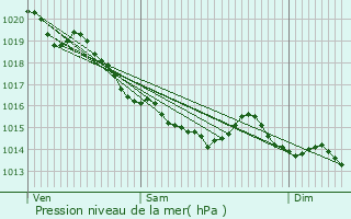 Graphe de la pression atmosphrique prvue pour Saint-Pierre-sur-Dives